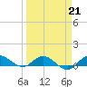 St. Lucie tide chart for Saturday, March 21, 2026