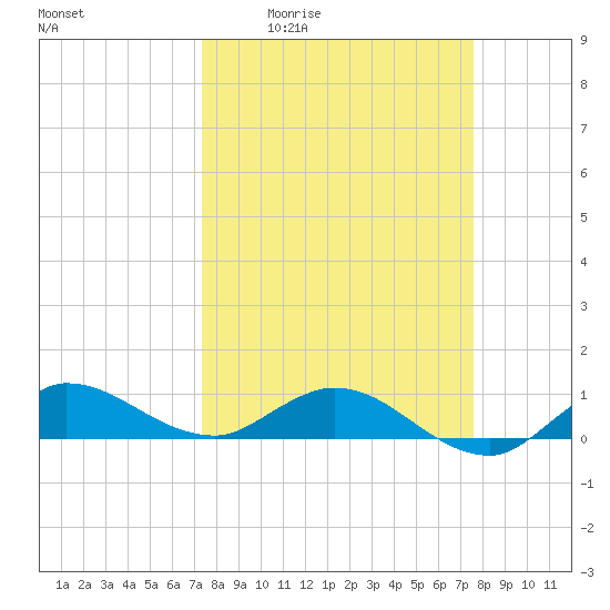 St. Lucie tide chart for Monday, March 23, 2026