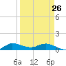 St. Lucie tide chart for Thursday, March 26, 2026