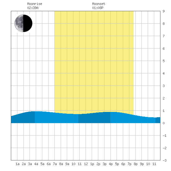 St. Lucie tide chart for Friday, April 10, 2026