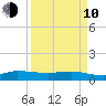 St. Lucie tide chart for Friday, April 10, 2026
