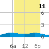 St. Lucie tide chart for Saturday, April 11, 2026