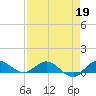 St. Lucie tide chart for Sunday, April 19, 2026