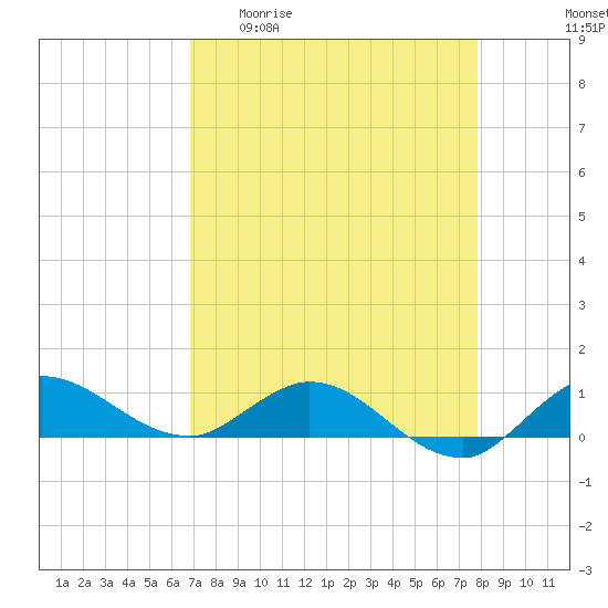 St. Lucie tide chart for Monday, April 20, 2026