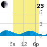 St. Lucie tide chart for Thursday, April 23, 2026