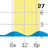 St. Lucie tide chart for Monday, April 27, 2026