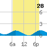 St. Lucie tide chart for Tuesday, April 28, 2026