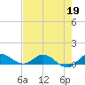 St. Lucie tide chart for Tuesday, May 19, 2026