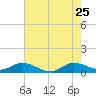 St. Lucie tide chart for Monday, May 25, 2026