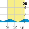 St. Lucie tide chart for Thursday, May 28, 2026