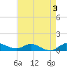 St. Lucie tide chart for Sunday, May 3, 2026