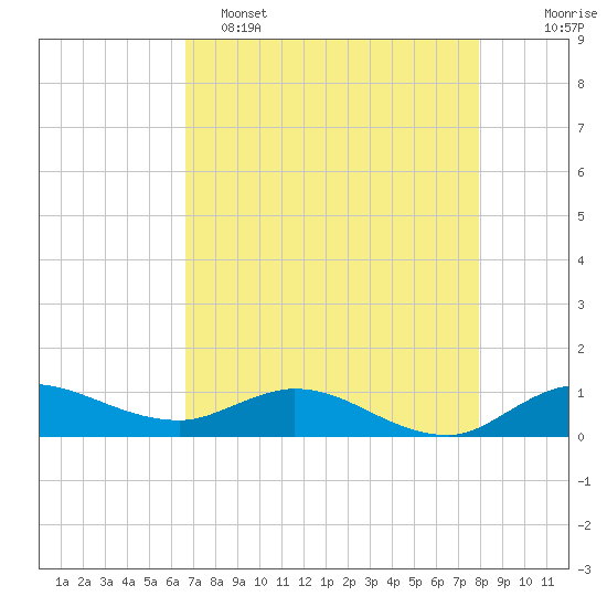 St. Lucie tide chart for Monday, May 4, 2026