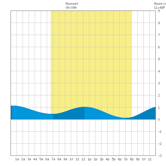 St. Lucie tide chart for Tuesday, May 5, 2026