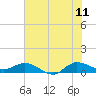 St. Lucie tide chart for Thursday, June 11, 2026