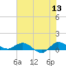 St. Lucie tide chart for Saturday, June 13, 2026