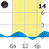 St. Lucie tide chart for Sunday, June 14, 2026