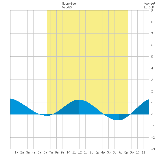 St. Lucie tide chart for Wednesday, June 17, 2026