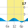 St. Lucie tide chart for Wednesday, June 17, 2026