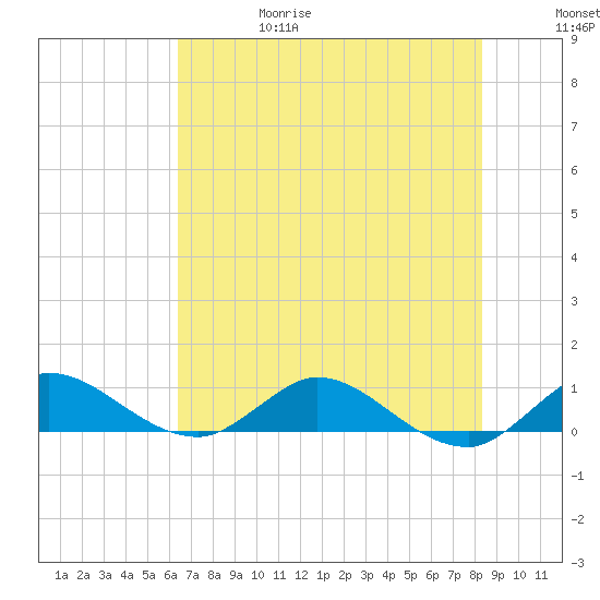 St. Lucie tide chart for Thursday, June 18, 2026