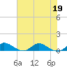 St. Lucie tide chart for Friday, June 19, 2026