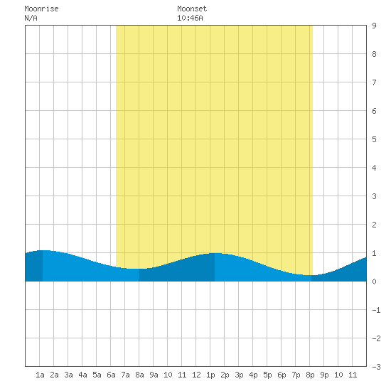 St. Lucie tide chart for Friday, June 5, 2026