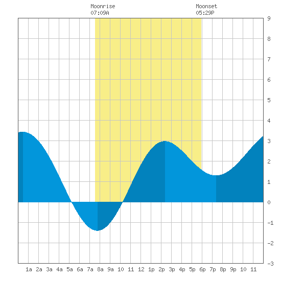 St Marks tide chart for Tuesday, January 12, 2021