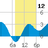 St Marks tide chart for Tuesday, January 12, 2021