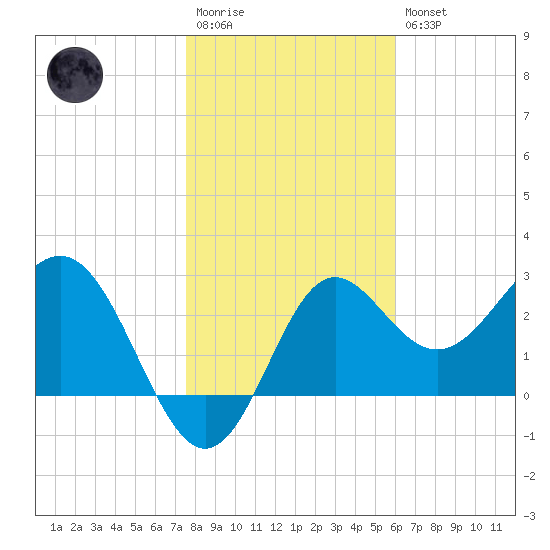 St Marks tide chart for Wednesday, January 13, 2021