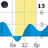 St Marks tide chart for Wednesday, January 13, 2021