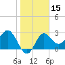 St Marks tide chart for Friday, January 15, 2021