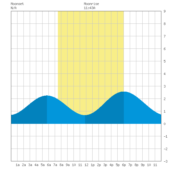 St Marks tide chart for Tuesday, January 19, 2021