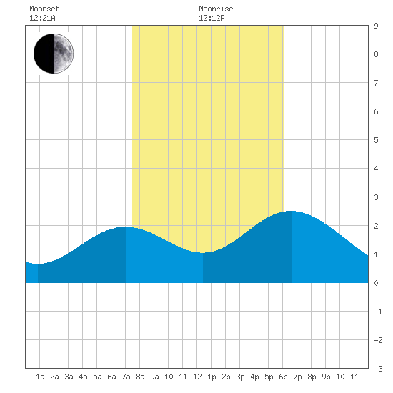 St Marks tide chart for Wednesday, January 20, 2021