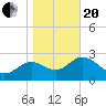 St Marks tide chart for Wednesday, January 20, 2021