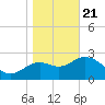 St Marks tide chart for Thursday, January 21, 2021