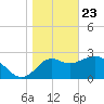 St Marks tide chart for Saturday, January 23, 2021