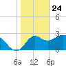 St Marks tide chart for Sunday, January 24, 2021