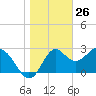 St Marks tide chart for Tuesday, January 26, 2021