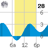 St Marks tide chart for Thursday, January 28, 2021