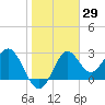 St Marks tide chart for Friday, January 29, 2021