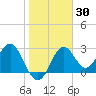 St Marks tide chart for Saturday, January 30, 2021