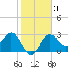 St Marks tide chart for Sunday, January 3, 2021