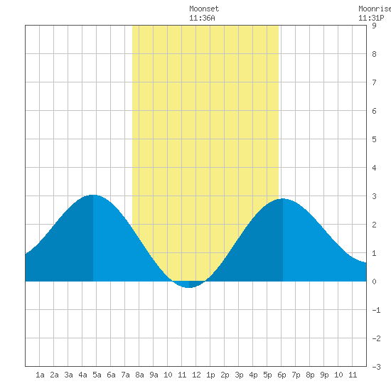 St Marks tide chart for Monday, January 4, 2021
