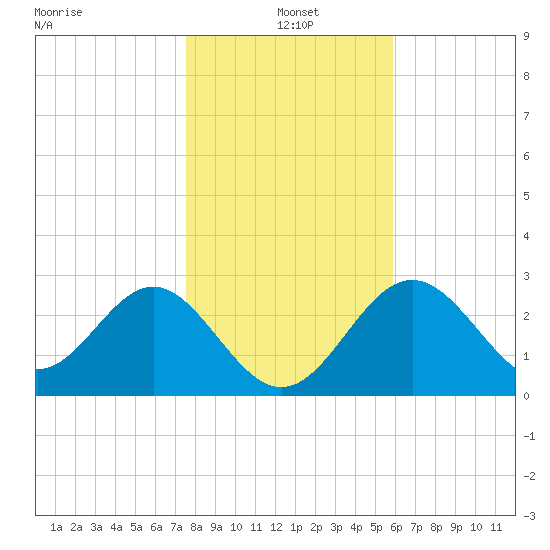 St Marks tide chart for Tuesday, January 5, 2021