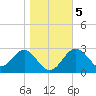 St Marks tide chart for Tuesday, January 5, 2021
