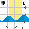 St Marks tide chart for Wednesday, January 6, 2021