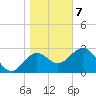St Marks tide chart for Thursday, January 7, 2021
