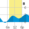St Marks tide chart for Friday, January 8, 2021