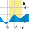 St Marks tide chart for Saturday, January 9, 2021