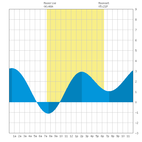 St Marks tide chart for Wednesday, February 10, 2021