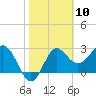St Marks tide chart for Wednesday, February 10, 2021